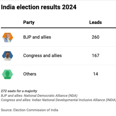 Overview of the India Election Results